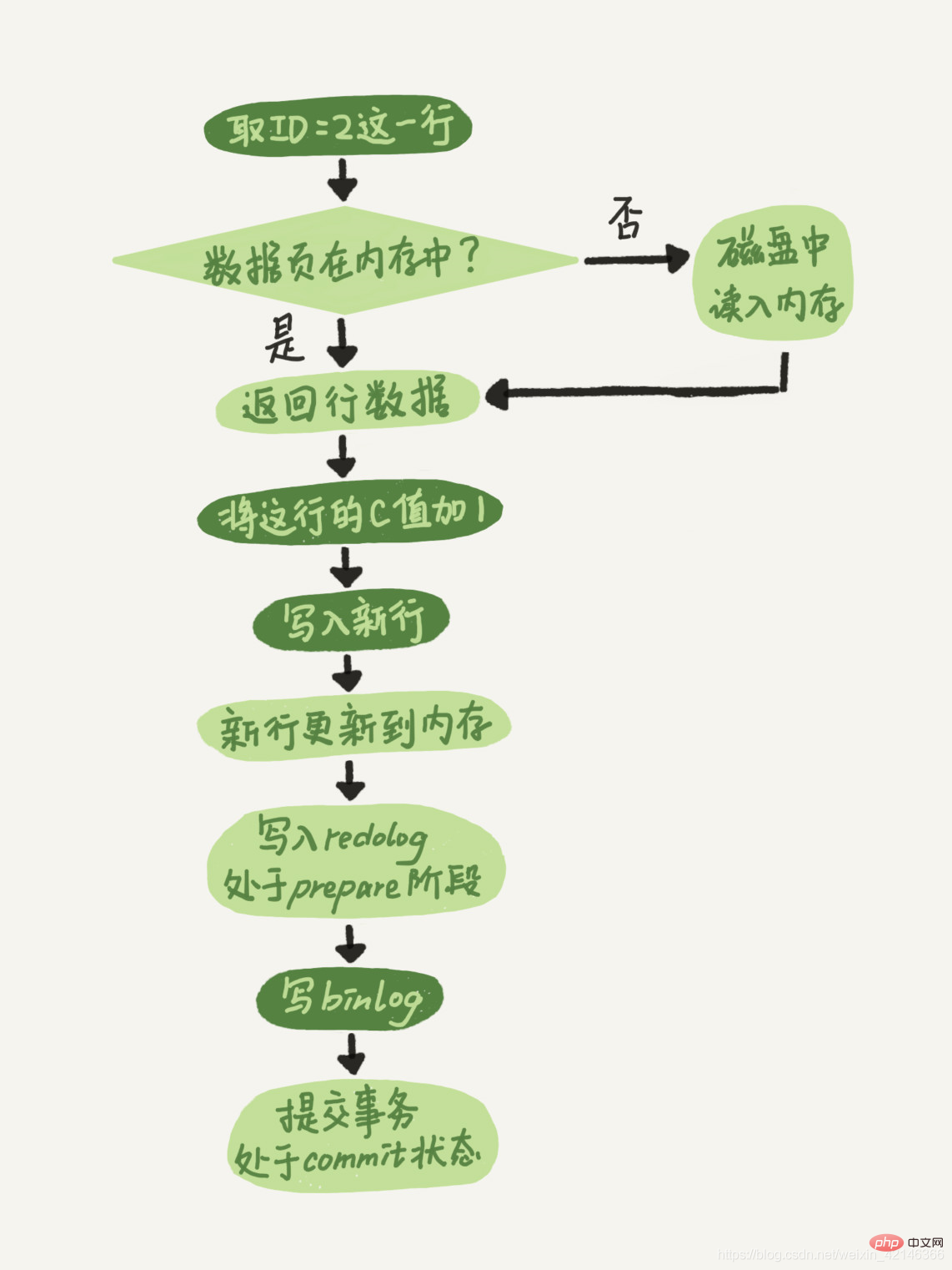 202106190152554890353 如何执行一条SQL更新语句?-mysql教程