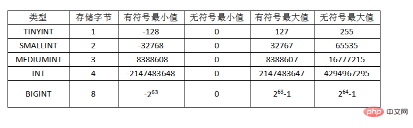 1616567486827401.png 三分钟带你了解mysql数据类型-mysql教程
