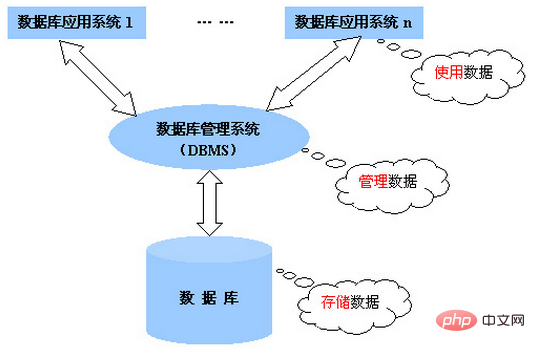 1563873073760256.png 常用的dbms包括哪些