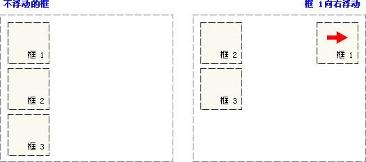 CSS浮动怎么做
