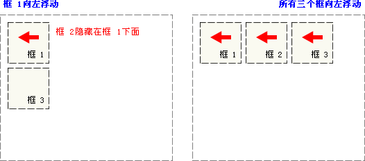 CSS浮动怎么做