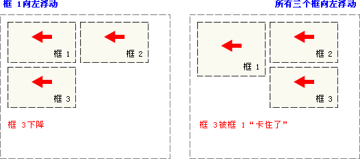 CSS浮动怎么做