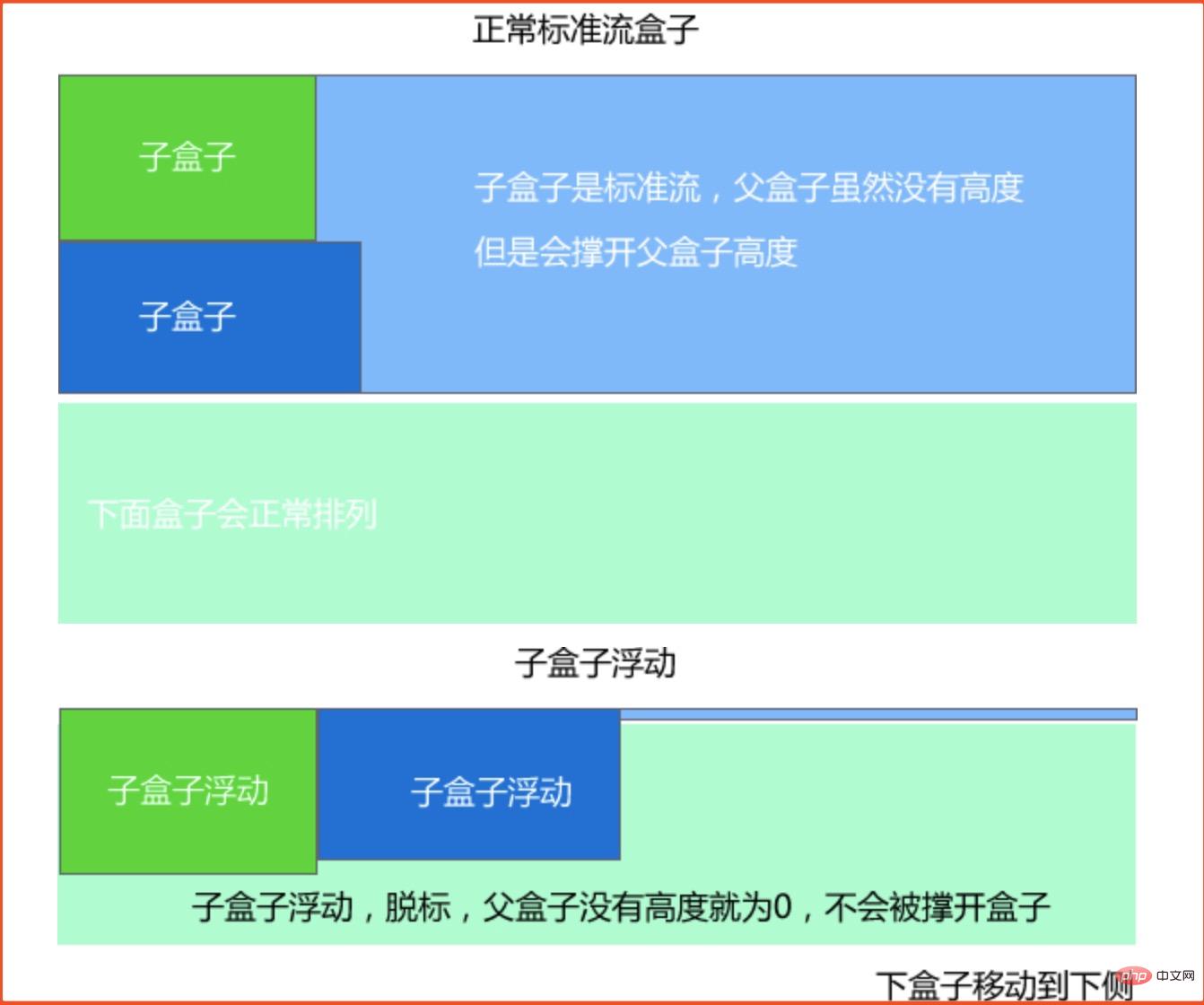 为什么要清除浮动？怎样清除？（float）-css教程