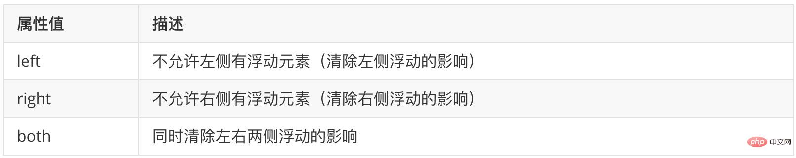 为什么要清除浮动？怎样清除？（float）-css教程