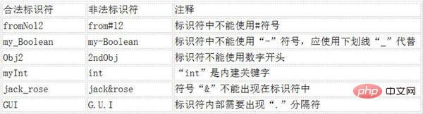 c语言标识符有哪些-C#.Net教程