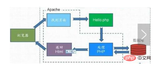 浅谈PHP中的fastcgi和php-fpm-PHP问题