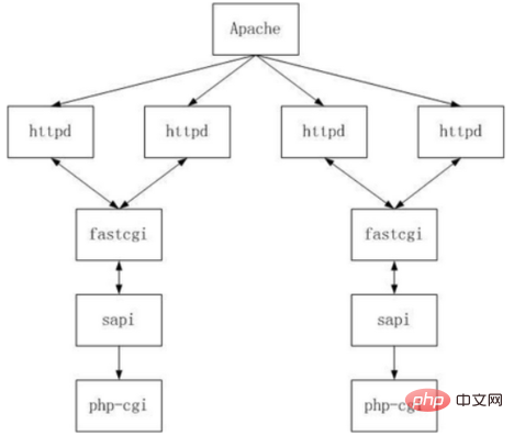 浅谈PHP中的fastcgi和php-fpm-PHP问题