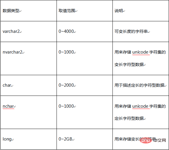 数据库12种数据类型是什么-Oracle