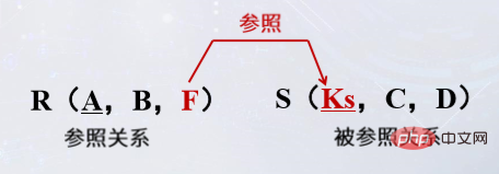 202106190235248521821 数据库完整性约束包括哪三种-mysql教程