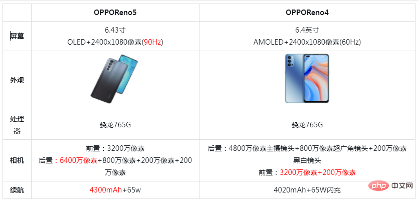1615968827252063.png oppo reno4与reno5的区别是什么-常见问题