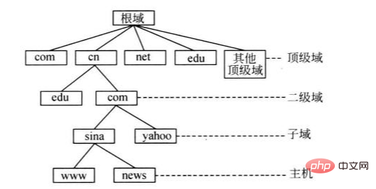 1623312710796117.png internet中,不需要输入账号和口令的服务是什么-常见问题