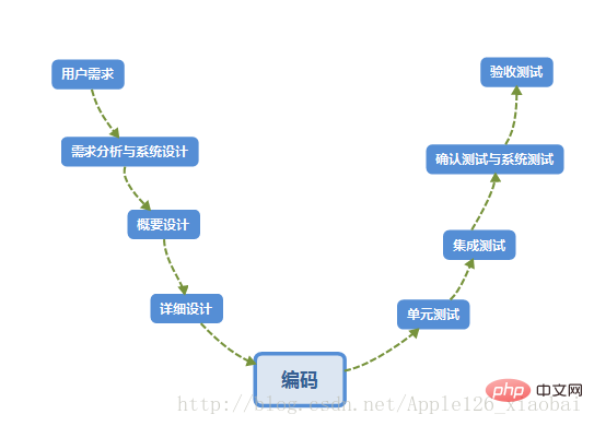 202106190245463558431 四种常见的软件开发模型是什么-常见问题