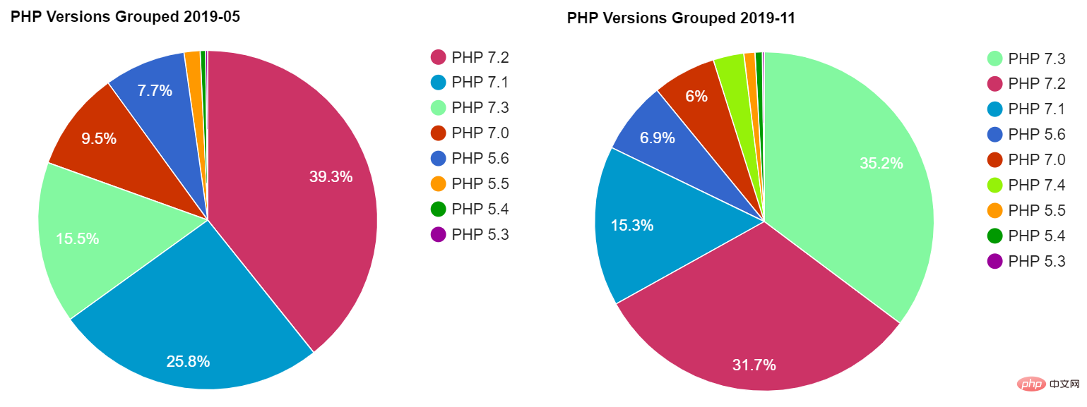 最常用的PHP版本：PHP 7.3取代7.2-PHP7