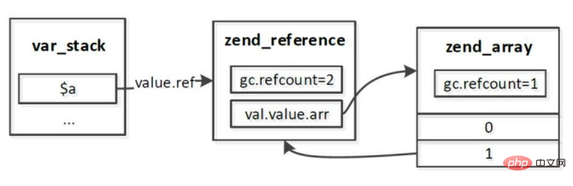 php7垃圾回收机制详解-PHP7