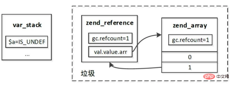 php7垃圾回收机制详解-PHP7