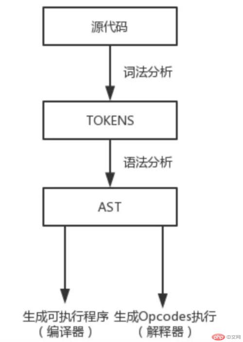 浅述PHP7底层设计01-PHP7语言执行原理-PHP7