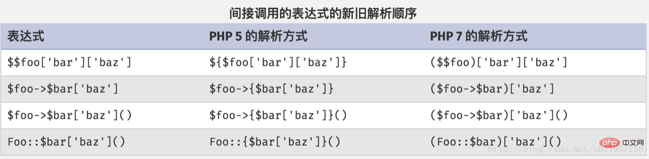 彻底把 PHP7 说透，全面介绍 PHP7 新特性-PHP7