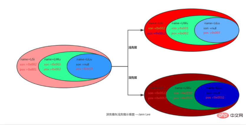 谈谈你对java中的深克隆和浅克隆的理解
