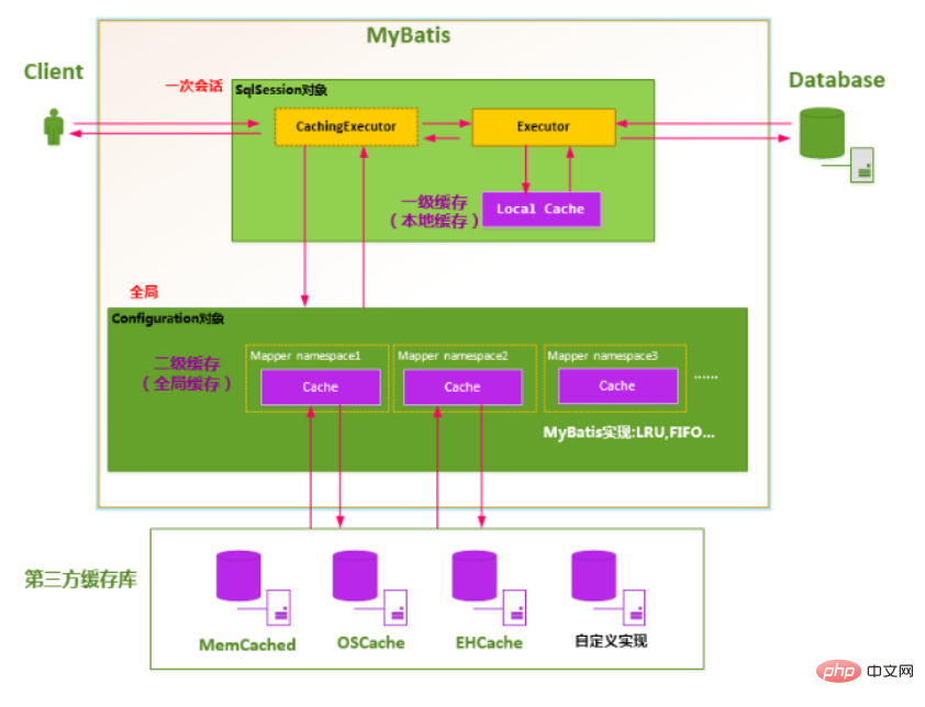 mybatis一级缓存和二级缓存的区别是什么-java教程