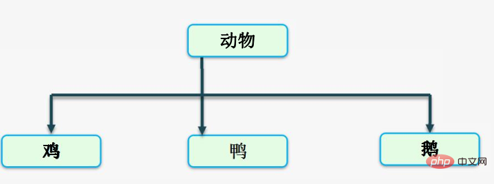 java三大特性是什么？-java教程