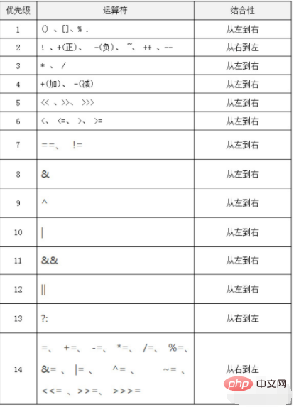 java运算符优先级是什么样的-java教程