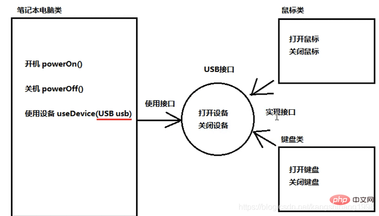 202106190317218025863 Java接口实现多态之笔记本电脑综合实例-java教程
