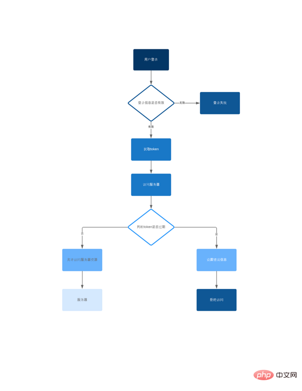 如何在SpringBoot中集成JWT鉴权（附代码）-java教程