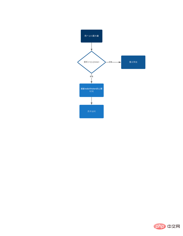 如何在SpringBoot中集成JWT鉴权（附代码）-java教程