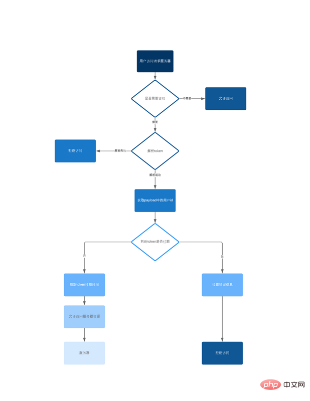 如何在SpringBoot中集成JWT鉴权（附代码）-java教程