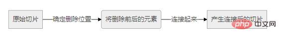 golang如何删除数组中的元素