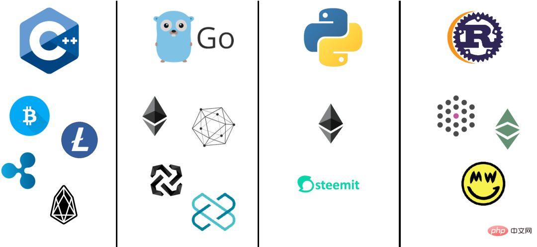 202106190322006436451 为什么用go语言写区块链-Golang