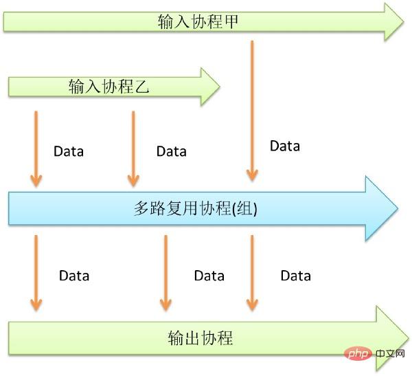 1574739640246329.jpg go语言中并发图文教程