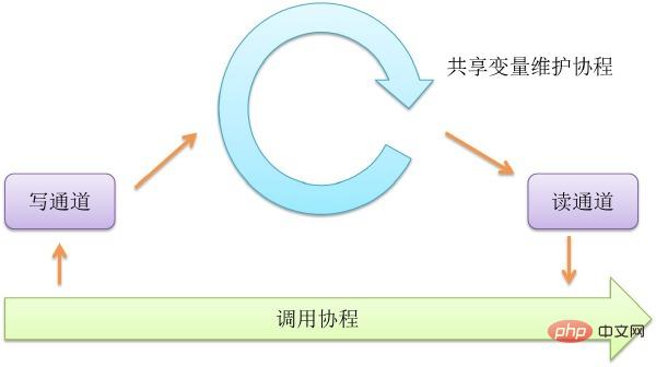 1574739814710427.jpg go语言中并发图文教程