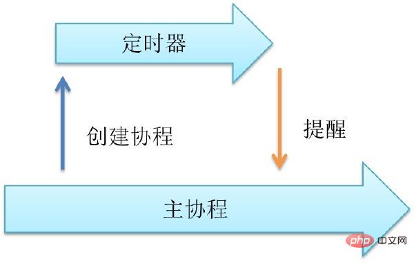 1574739877849197.jpg go语言中并发图文教程