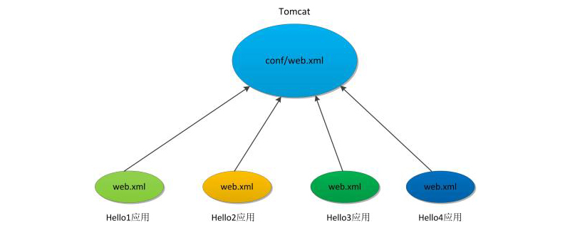 web.xml有什么作用-前端问答