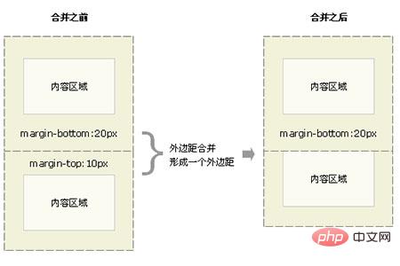 什么是css盒子模型-css教程