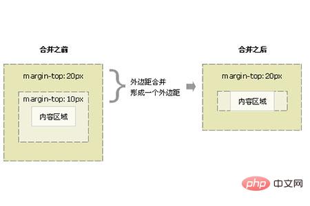 什么是css盒子模型-css教程