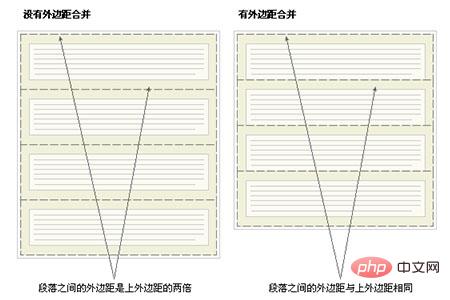什么是css盒子模型-css教程