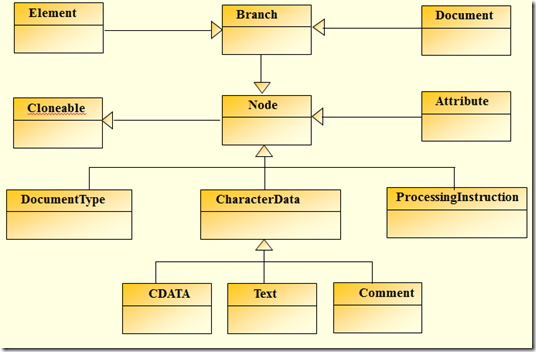 关于JAXP的10篇课程推荐-XML/RSS教程