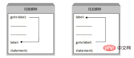 C语言中要改变循环语句的流程可以使用的语句有哪些-C#.Net教程