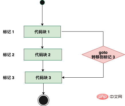 C语言中要改变循环语句的流程可以使用的语句有哪些-C#.Net教程