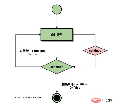 continue语句只用于循环语句中，它的作用是什么-C#.Net教程