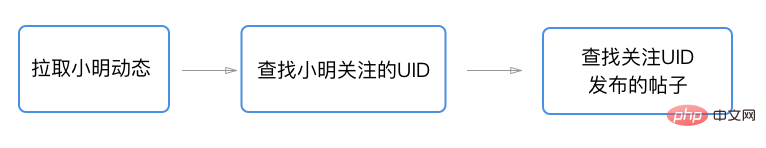Redis如何实现feed流-uni-app
