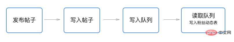 Redis如何实现feed流-uni-app