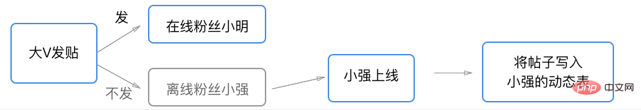 Redis如何实现feed流-uni-app