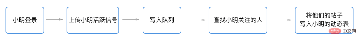 Redis如何实现feed流-uni-app
