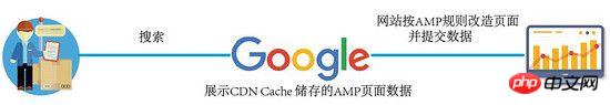 Google AMP 是什么鬼？-H5教程
