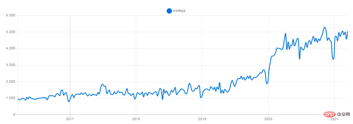 1619580496305328.png 2021年值得了解的8个 Node.js 框架-js教程