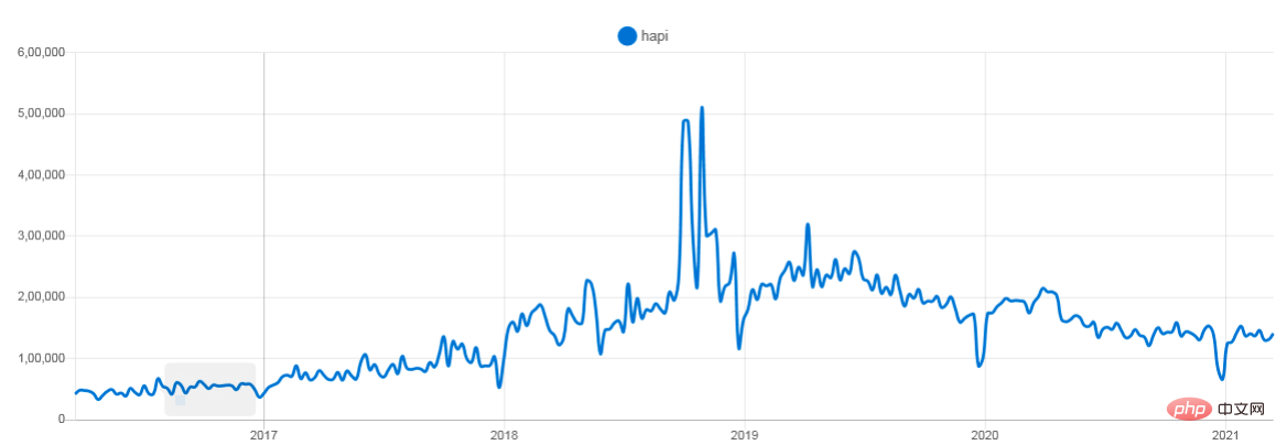 1619580510710105.png 2021年值得了解的8个 Node.js 框架-js教程