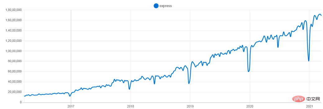 1619580533847863.png 2021年值得了解的8个 Node.js 框架-js教程